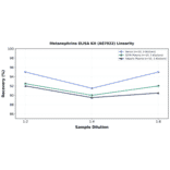 Linearity - Metanephrine ELISA Kit (A87022) - Antibodies.com