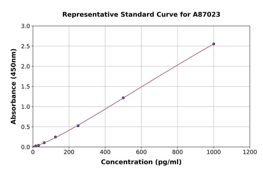 Standard Curve - Canine Cardiac Troponin I ELISA Kit (A87023) - Antibodies.com