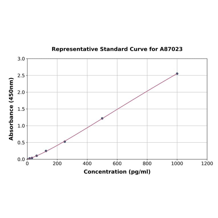 Standard Curve - Canine Cardiac Troponin I ELISA Kit (A87023) - Antibodies.com