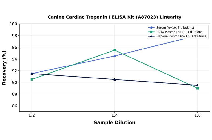 Linearity - Canine Cardiac Troponin I ELISA Kit (A87023) - Antibodies.com