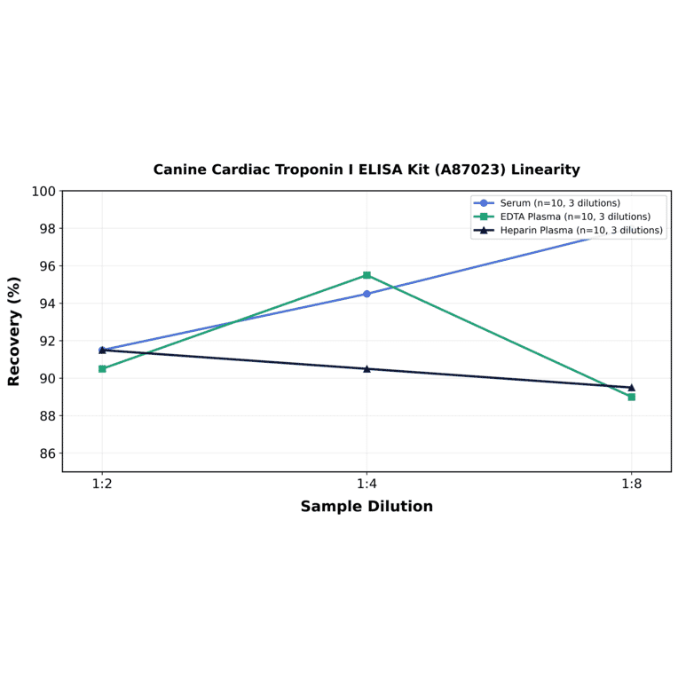 Linearity - Canine Cardiac Troponin I ELISA Kit (A87023) - Antibodies.com