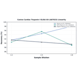 Linearity - Canine Cardiac Troponin I ELISA Kit (A87023) - Antibodies.com