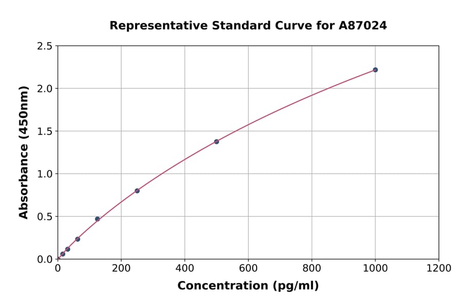 Standard Curve - Canine Cardiac Troponin T ELISA Kit (A87024) - Antibodies.com