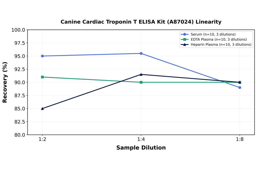 Linearity - Canine Cardiac Troponin T ELISA Kit (A87024) - Antibodies.com