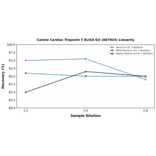 Linearity - Canine Cardiac Troponin T ELISA Kit (A87024) - Antibodies.com