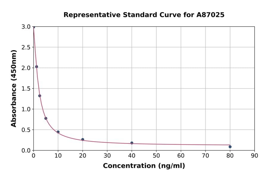 Standard Curve - Horse Visfatin ELISA Kit (A87025) - Antibodies.com