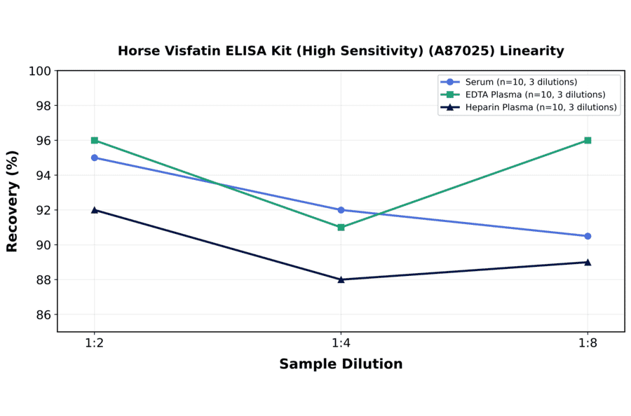 Linearity - Horse Visfatin ELISA Kit (High Sensitivity) (A87025) - Antibodies.com