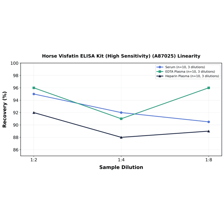 Linearity - Horse Visfatin ELISA Kit (High Sensitivity) (A87025) - Antibodies.com