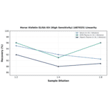 Linearity - Horse Visfatin ELISA Kit (High Sensitivity) (A87025) - Antibodies.com