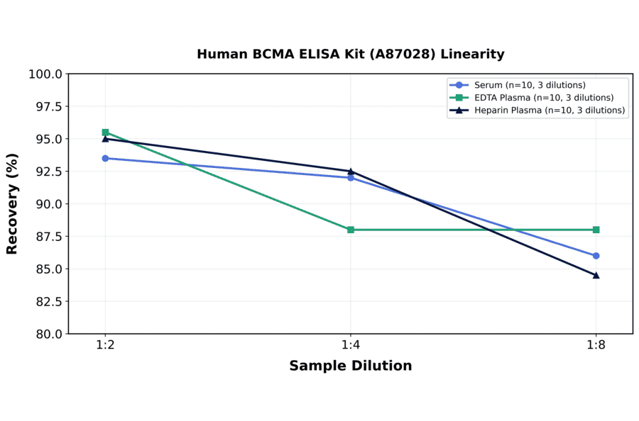 Linearity - Human BCMA ELISA Kit (A87028) - Antibodies.com