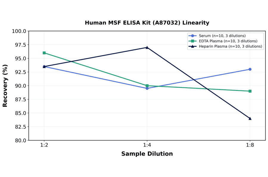 Linearity - Human MSF ELISA Kit (A87032) - Antibodies.com