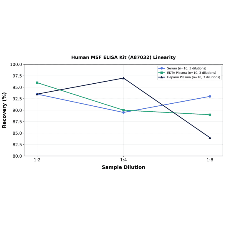 Linearity - Human MSF ELISA Kit (A87032) - Antibodies.com
