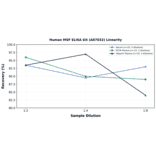 Linearity - Human MSF ELISA Kit (A87032) - Antibodies.com