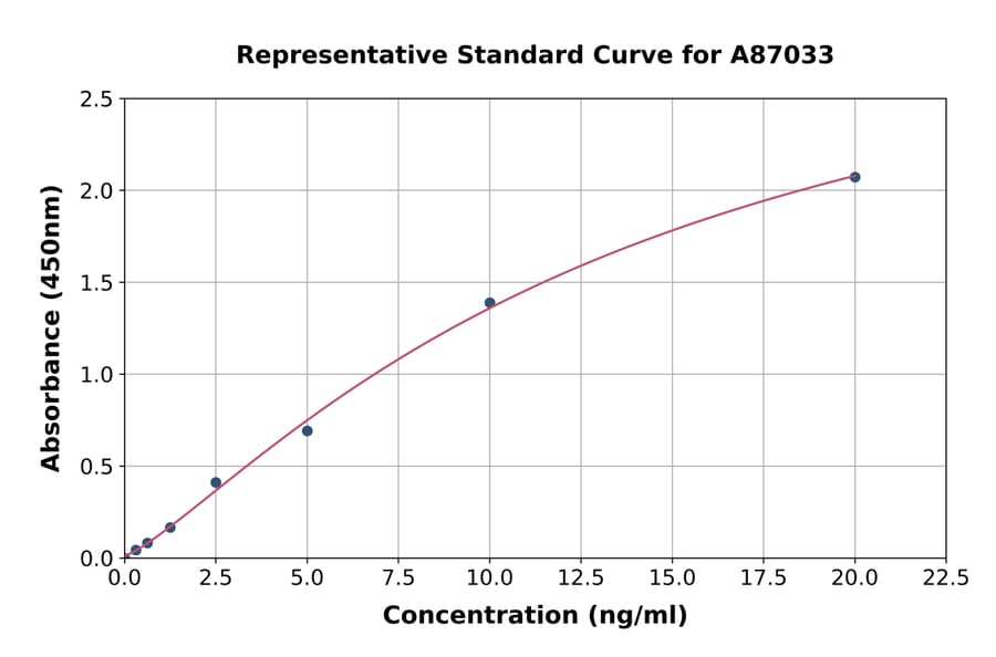 Standard Curve - Mouse Asprosin ELISA Kit (A87033) - Antibodies.com