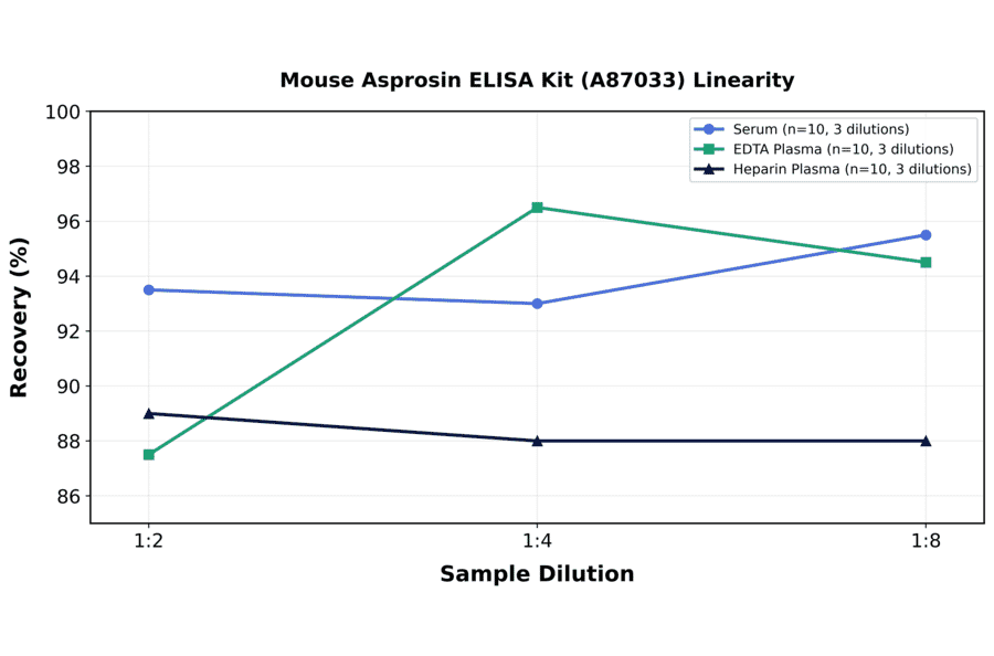 Linearity - Mouse Asprosin ELISA Kit (A87033) - Antibodies.com