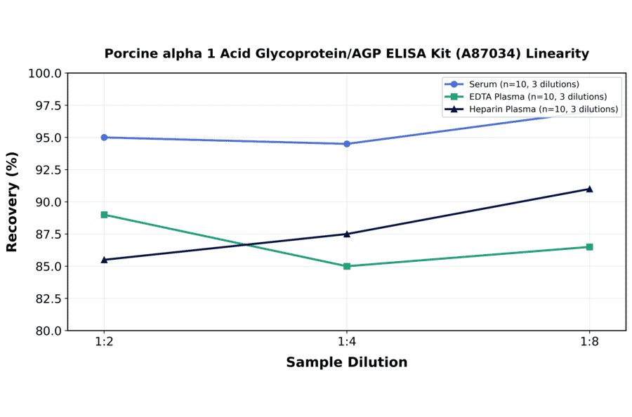 Linearity - Porcine alpha 1 Acid Glycoprotein/AGP ELISA Kit (A87034) - Antibodies.com