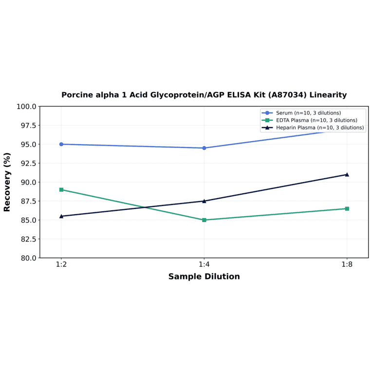 Linearity - Porcine alpha 1 Acid Glycoprotein/AGP ELISA Kit (A87034) - Antibodies.com
