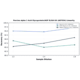 Linearity - Porcine alpha 1 Acid Glycoprotein/AGP ELISA Kit (A87034) - Antibodies.com
