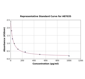 Standard Curve - Rat Obestatin ELISA Kit (A87035) - Antibodies.com