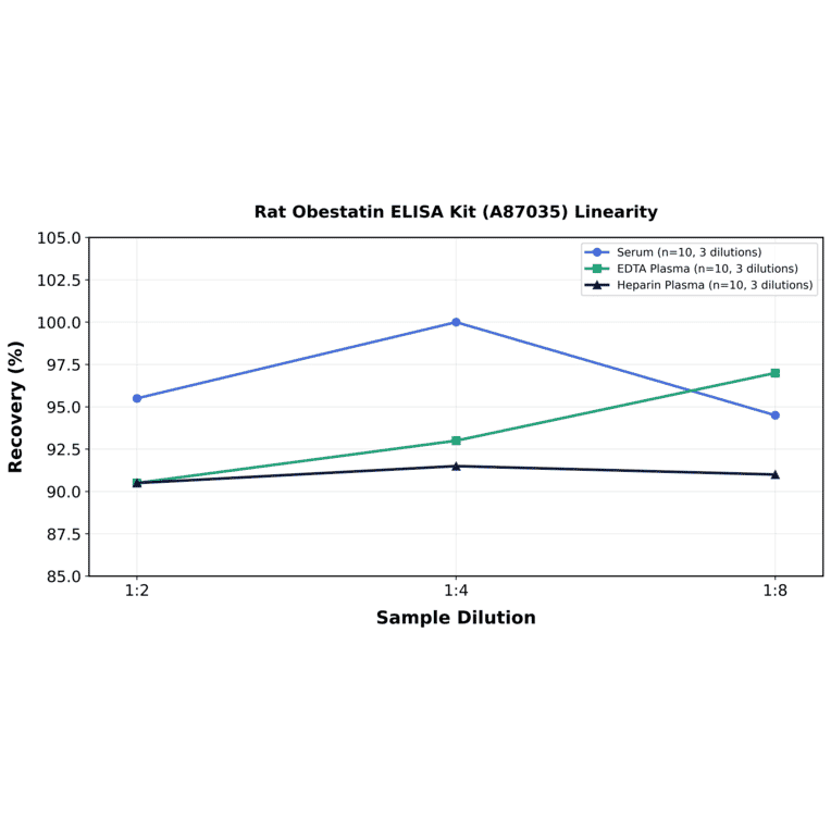 Linearity - Rat Obestatin ELISA Kit (A87035) - Antibodies.com