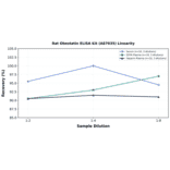 Linearity - Rat Obestatin ELISA Kit (A87035) - Antibodies.com