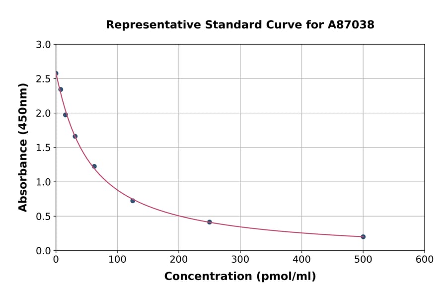 Standard Curve - Kynurenine ELISA Kit (A87038) - Antibodies.com