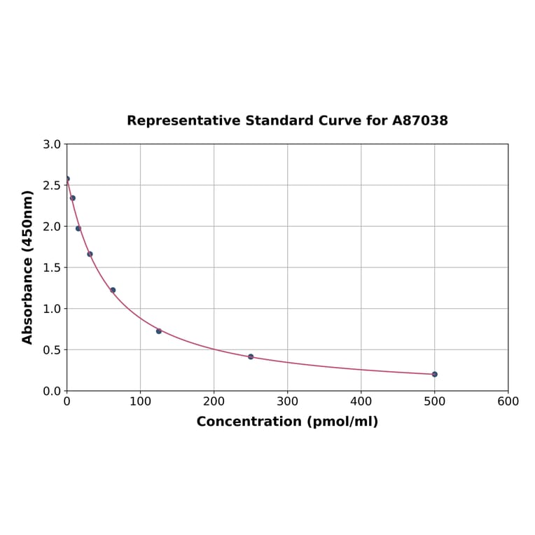 Standard Curve - Kynurenine ELISA Kit (A87038) - Antibodies.com