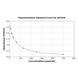 Standard Curve - Kynurenine ELISA Kit (A87038) - Antibodies.com