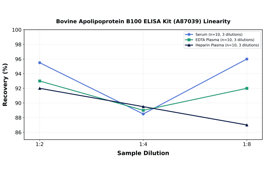 Linearity - Bovine Apolipoprotein B100 ELISA Kit (A87039) - Antibodies.com