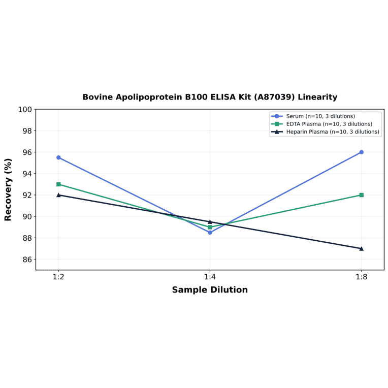 Linearity - Bovine Apolipoprotein B100 ELISA Kit (A87039) - Antibodies.com