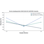 Linearity - Bovine Apolipoprotein B100 ELISA Kit (A87039) - Antibodies.com