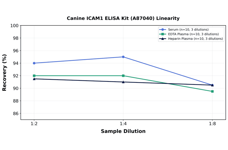 Linearity - Canine ICAM1 ELISA Kit (A87040) - Antibodies.com