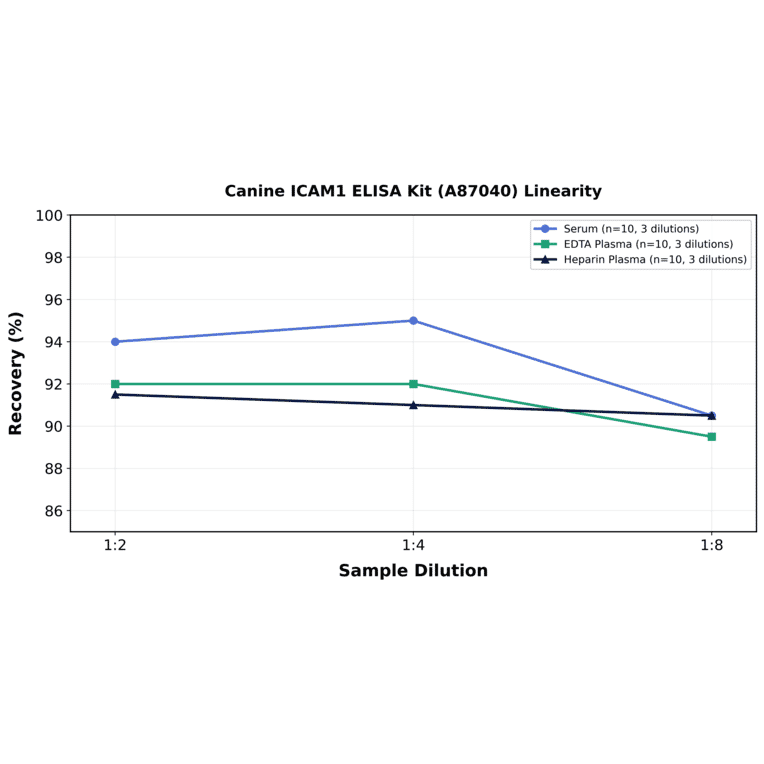 Linearity - Canine ICAM1 ELISA Kit (A87040) - Antibodies.com