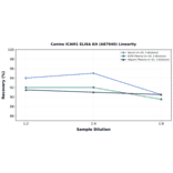 Linearity - Canine ICAM1 ELISA Kit (A87040) - Antibodies.com
