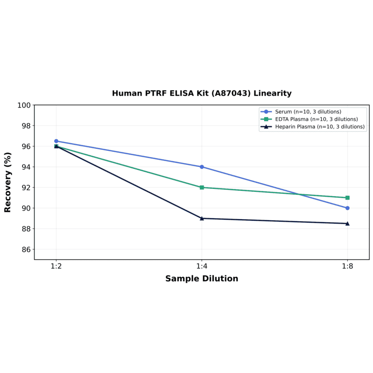 Linearity - Human PTRF ELISA Kit (A87043) - Antibodies.com