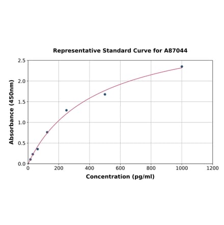 Standard Curve - Human IL-17F ELISA Kit (A87044) - Antibodies.com