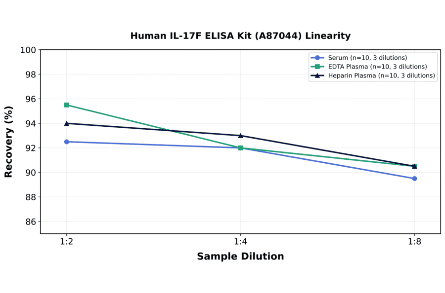 Linearity - Human IL-17F ELISA Kit (A87044) - Antibodies.com