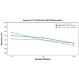 Linearity - Human IL-17F ELISA Kit (A87044) - Antibodies.com