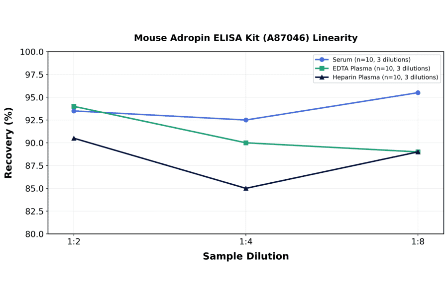 Linearity - Mouse Adropin ELISA Kit (A87046) - Antibodies.com