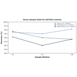 Linearity - Mouse Adropin ELISA Kit (A87046) - Antibodies.com