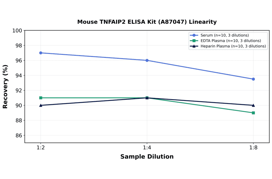 Linearity - Mouse TNFAIP2 ELISA Kit (A87047) - Antibodies.com