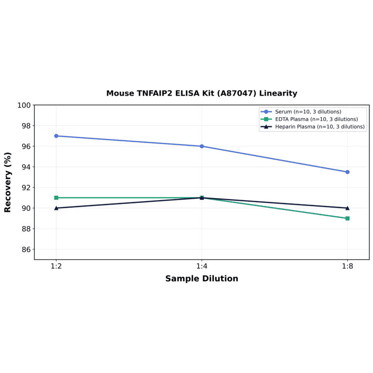 Linearity - Mouse TNFAIP2 ELISA Kit (A87047) - Antibodies.com