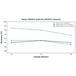 Linearity - Mouse TNFAIP2 ELISA Kit (A87047) - Antibodies.com