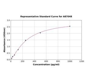Standard Curve - Mouse Preptin ELISA Kit (A87048) - Antibodies.com