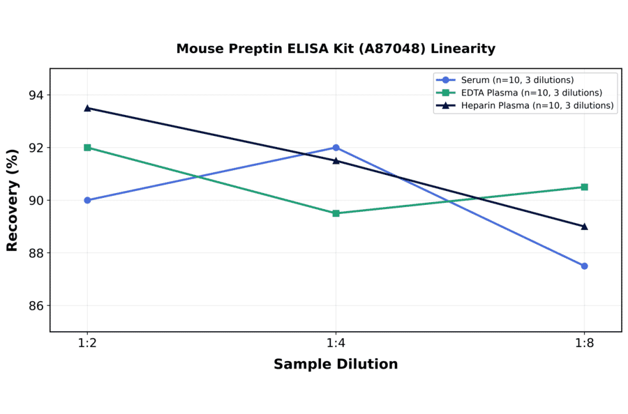 Linearity - Mouse Preptin ELISA Kit (A87048) - Antibodies.com