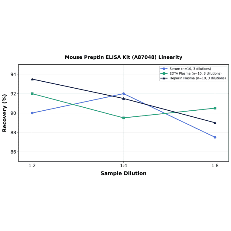 Linearity - Mouse Preptin ELISA Kit (A87048) - Antibodies.com