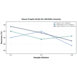 Linearity - Mouse Preptin ELISA Kit (A87048) - Antibodies.com