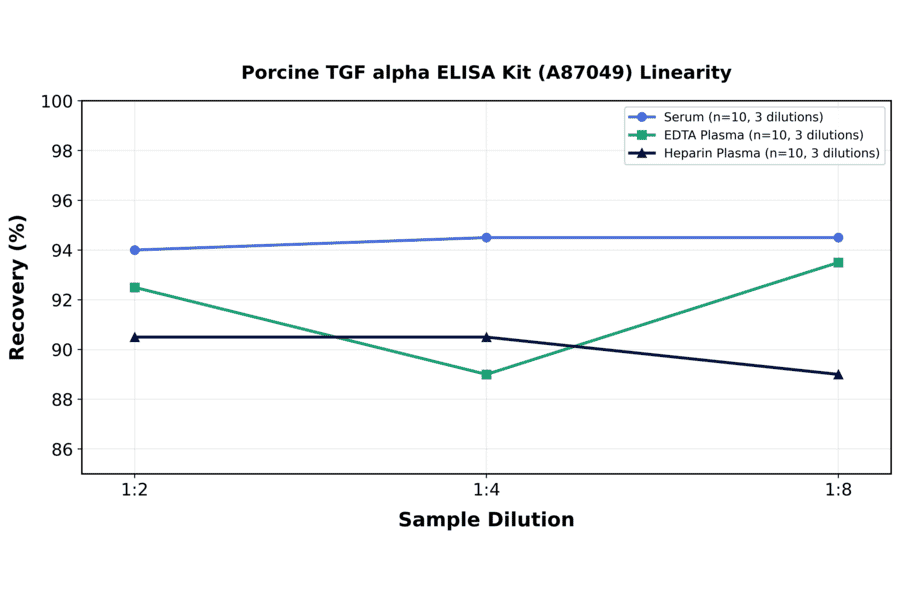 Linearity - Porcine TGF alpha ELISA Kit (A87049) - Antibodies.com
