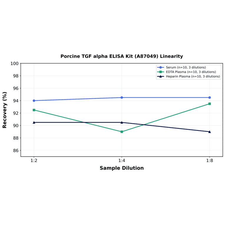 Linearity - Porcine TGF alpha ELISA Kit (A87049) - Antibodies.com