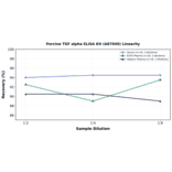 Linearity - Porcine TGF alpha ELISA Kit (A87049) - Antibodies.com